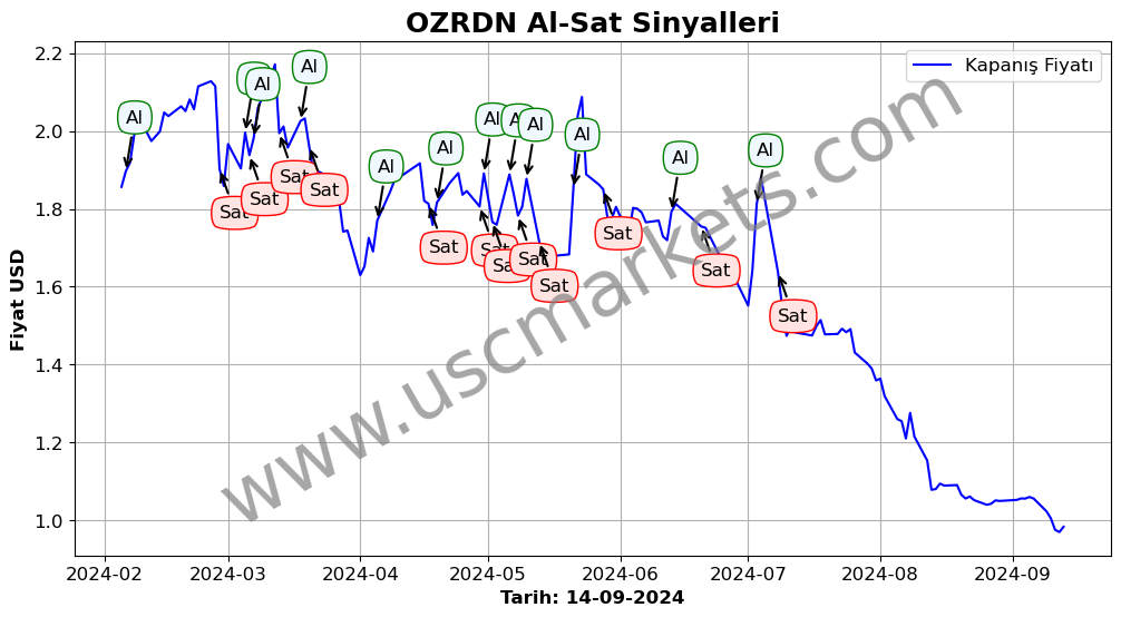 OZRDN algoritma sinyalleri 3