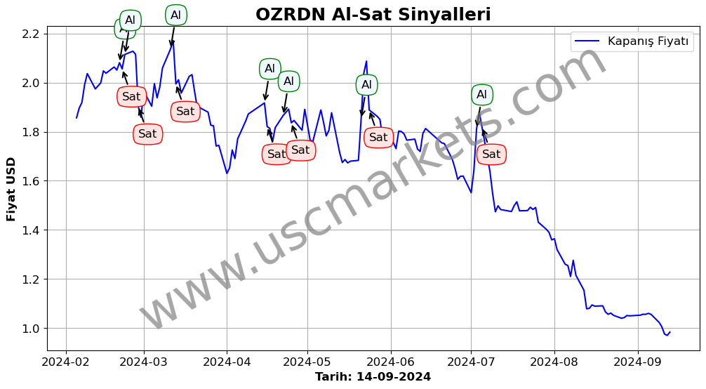 OZRDN algoritma sinyalleri 1