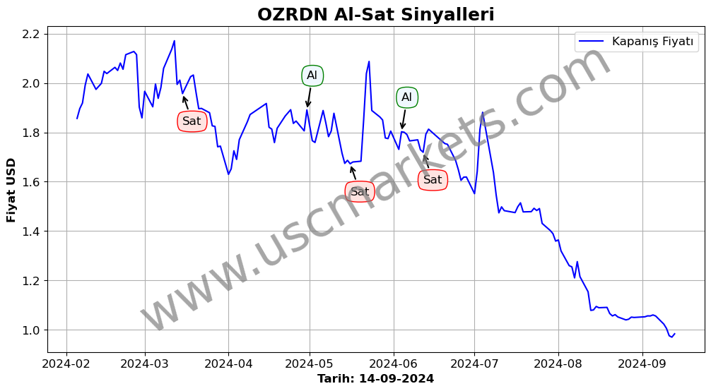 OZRDN algoritma sinyalleri 4