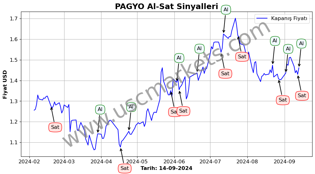 PAGYO algoritma sinyalleri 4