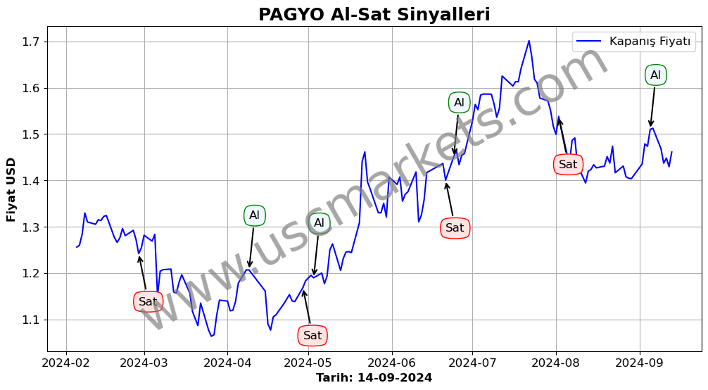 PAGYO algoritma sinyalleri 2