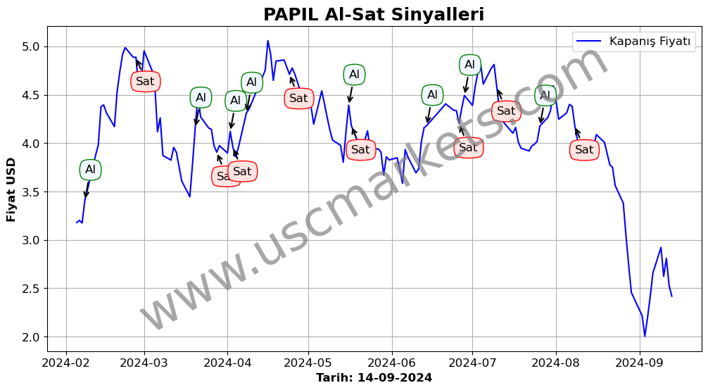 PAPIL algoritma sinyalleri 2