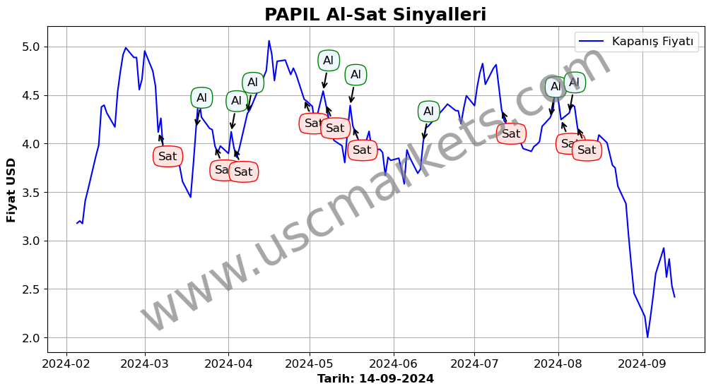 PAPIL algoritma sinyalleri 1