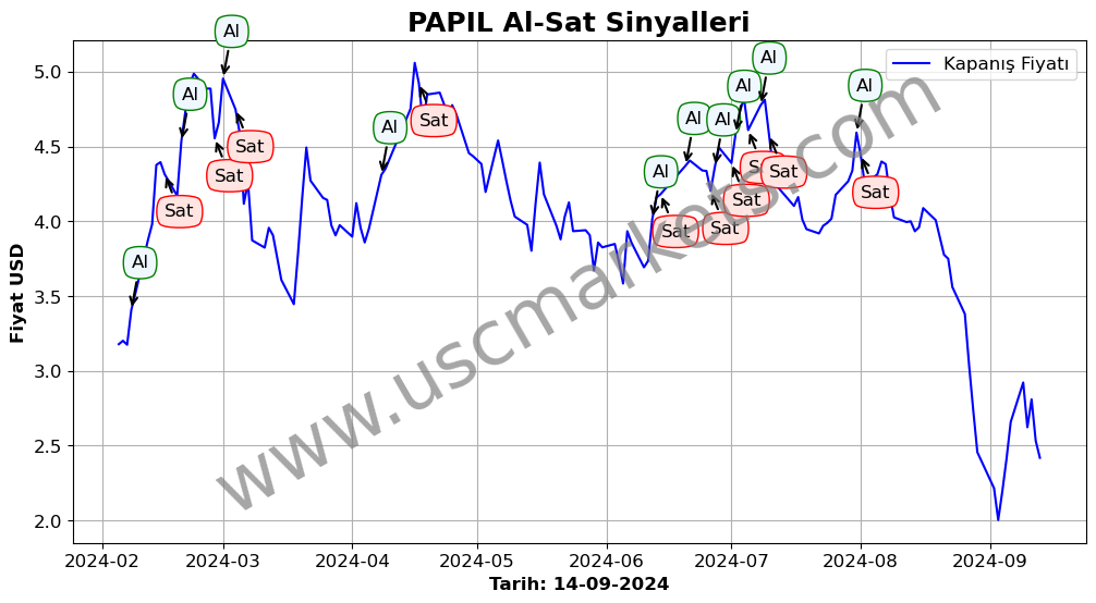 PAPIL algoritma sinyalleri 3