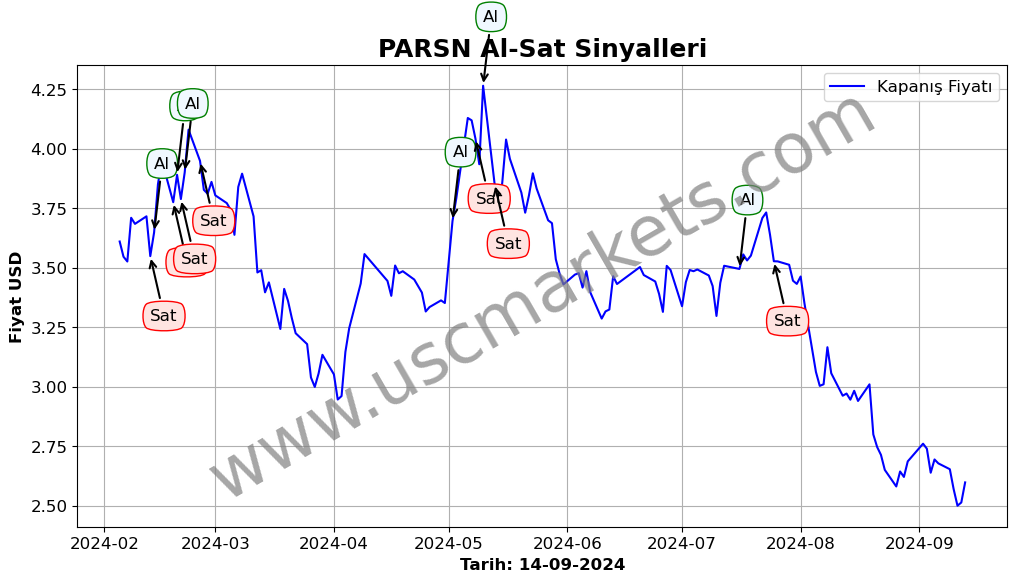 PARSN algoritma sinyalleri 1