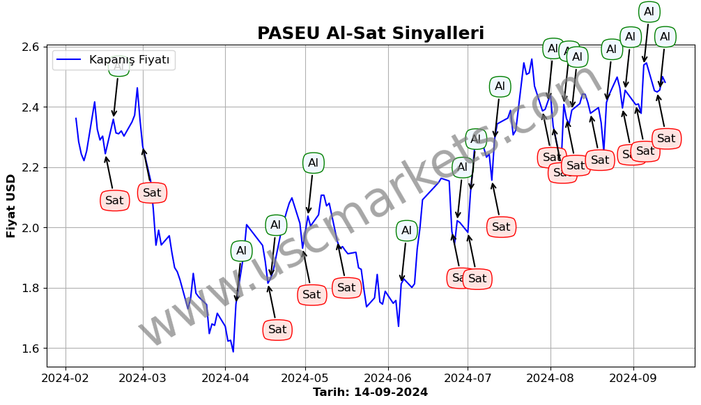 PASEU algoritma sinyalleri 2