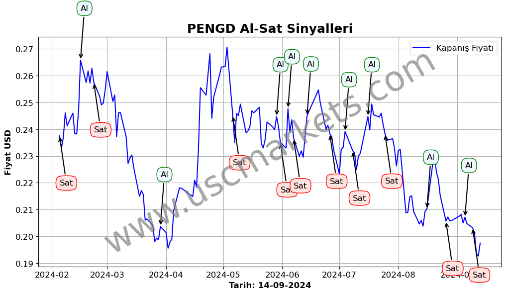 PENGD algoritma sinyalleri 2