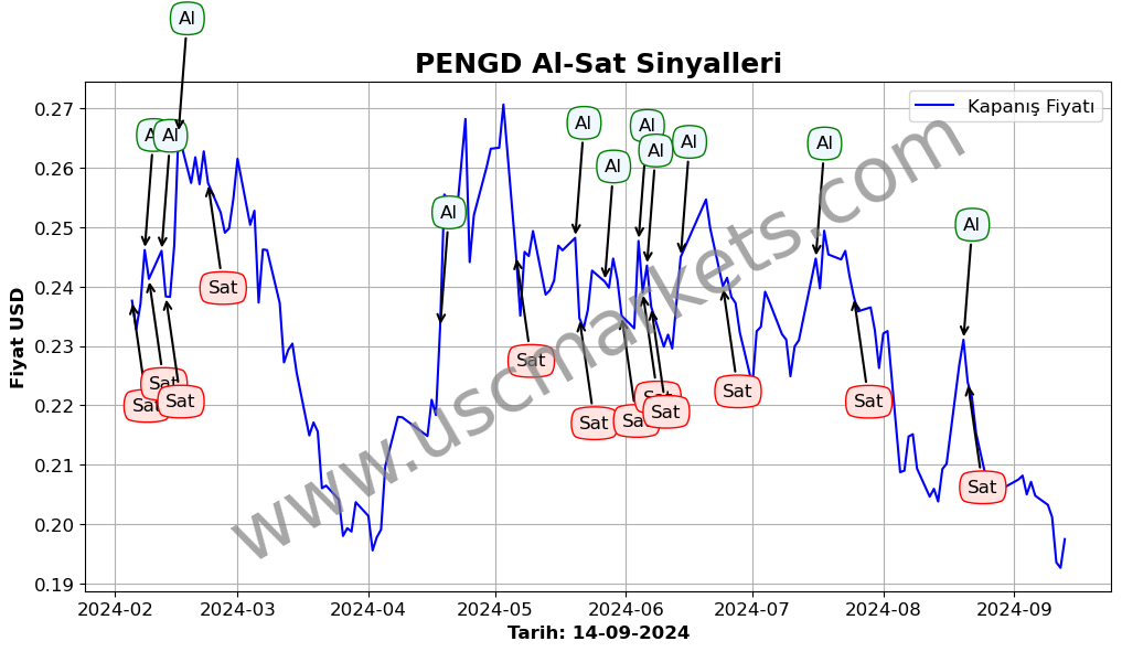 PENGD algoritma sinyalleri 1