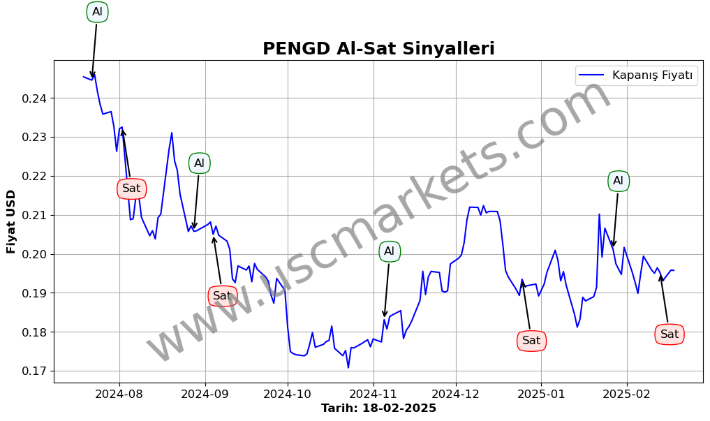 PENGD algoritma sinyalleri 3