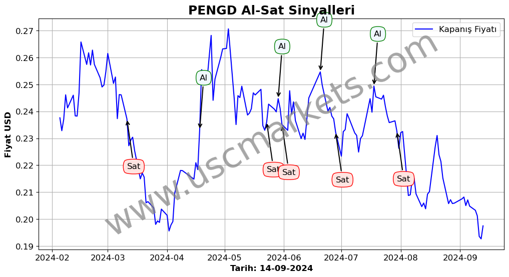 PENGD algoritma sinyalleri 4