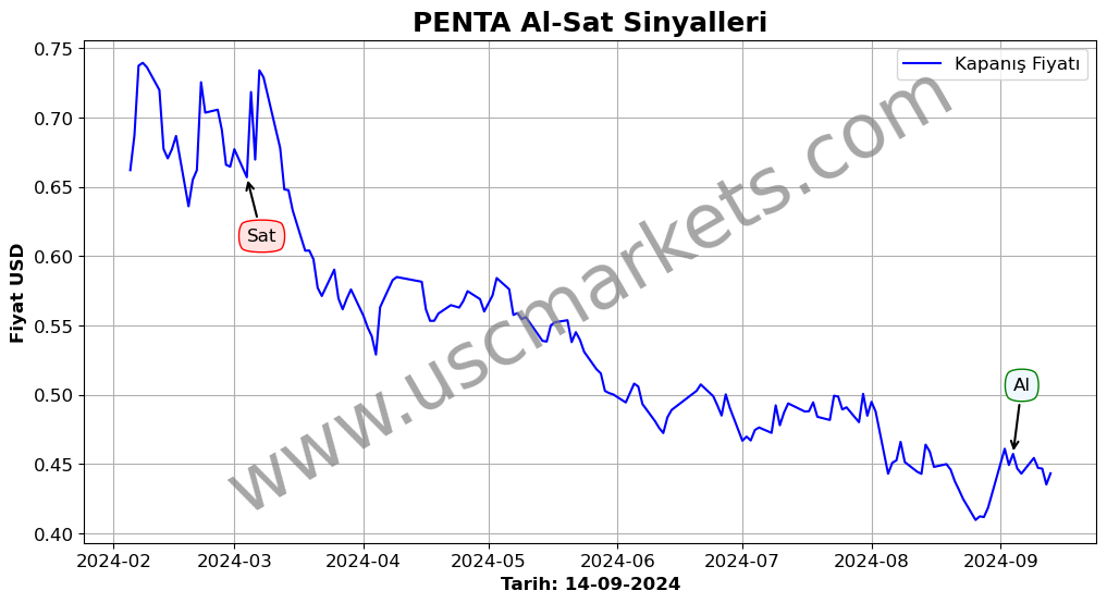 PENTA algoritma sinyalleri 1