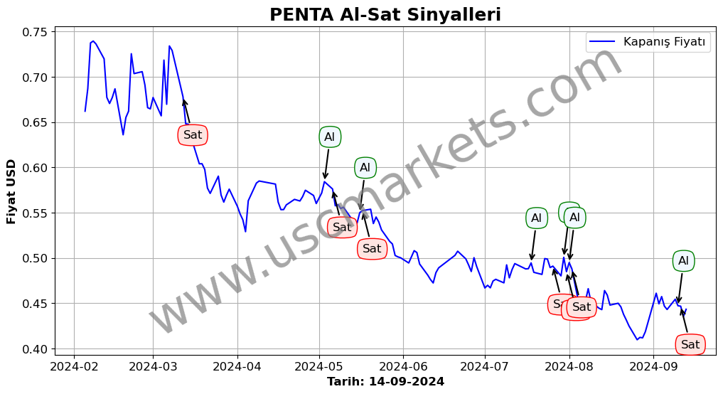 PENTA algoritma sinyalleri 2