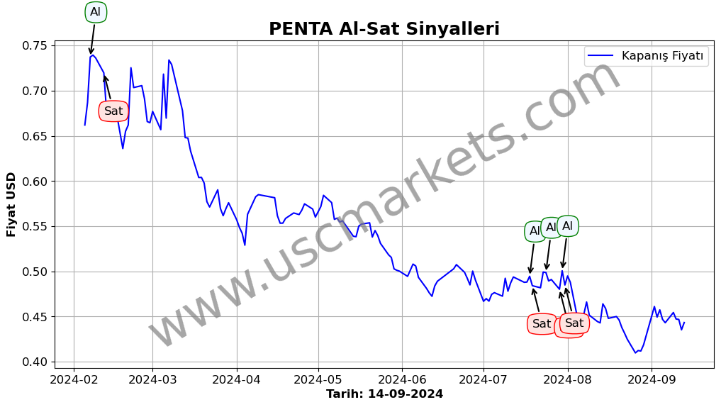 PENTA algoritma sinyalleri 3