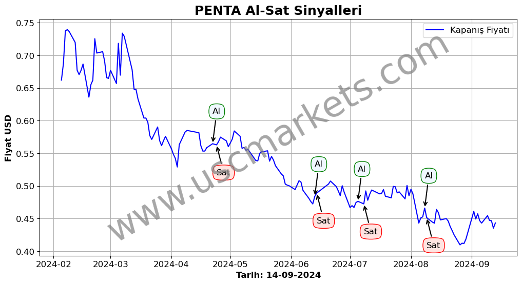 PENTA algoritma sinyalleri 4