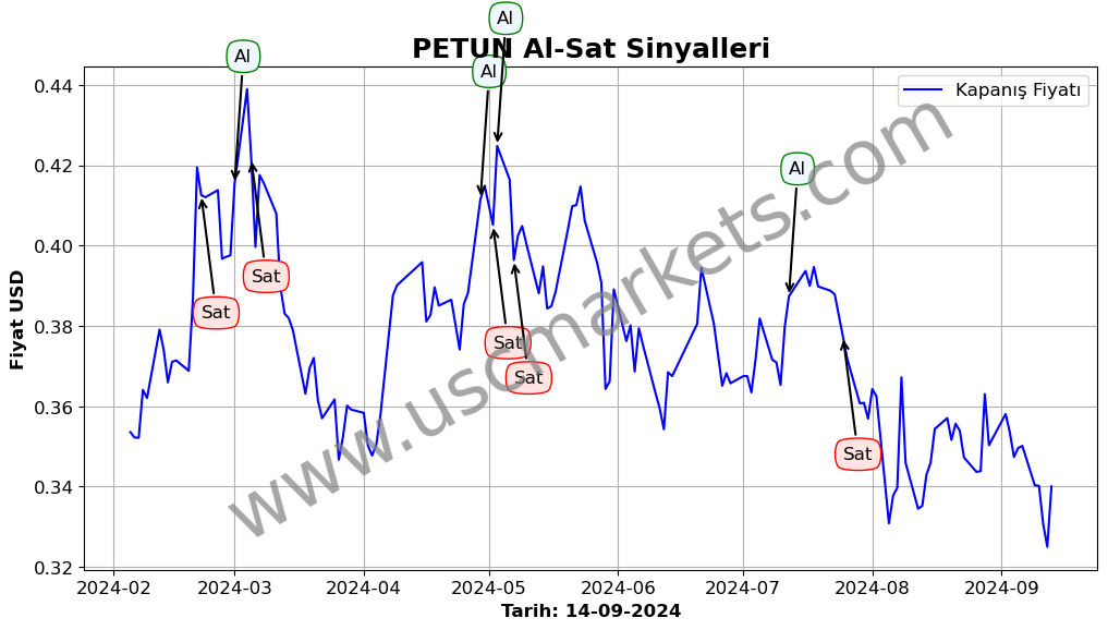 PETUN algoritma sinyalleri 1