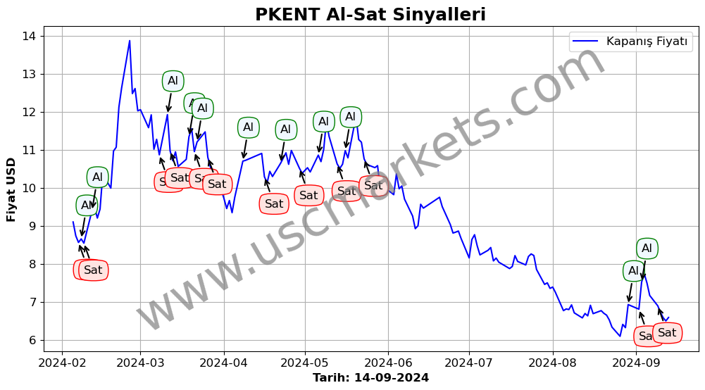 PKENT algoritma sinyalleri 4