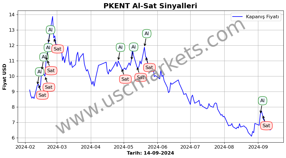 PKENT algoritma sinyalleri 1