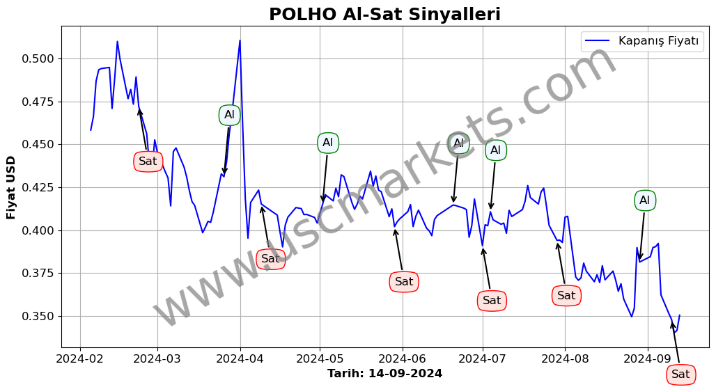 POLHO algoritma sinyalleri 4