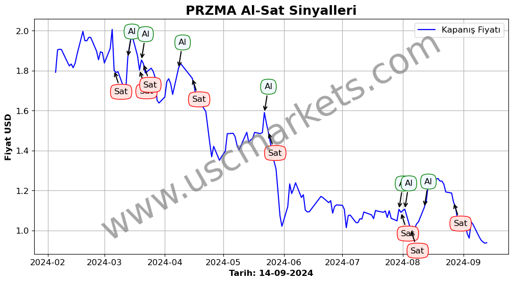 PRZMA algoritma sinyalleri 4