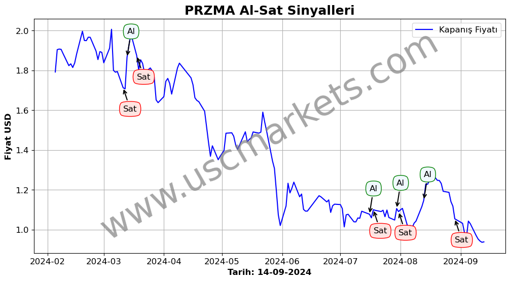 PRZMA algoritma sinyalleri 1