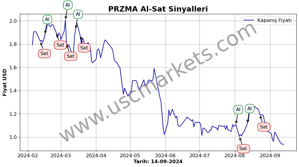 PRZMA algoritma sinyalleri 2