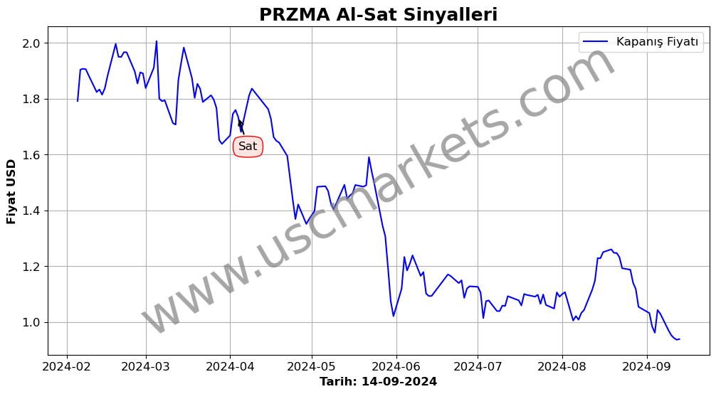 PRZMA algoritma sinyalleri 3