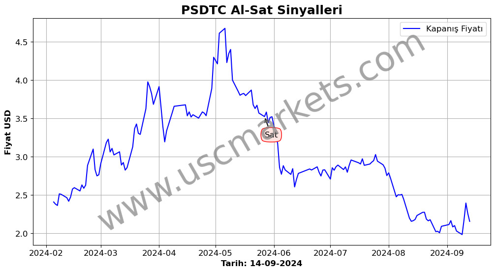 PSDTC algoritma sinyalleri 1