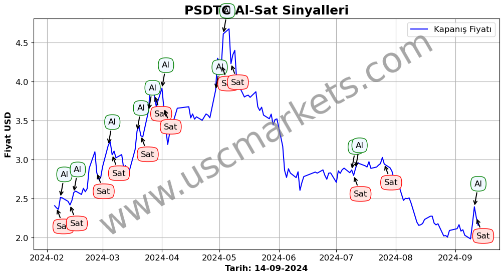 PSDTC algoritma sinyalleri 4