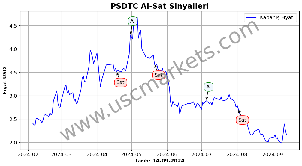 PSDTC algoritma sinyalleri 3