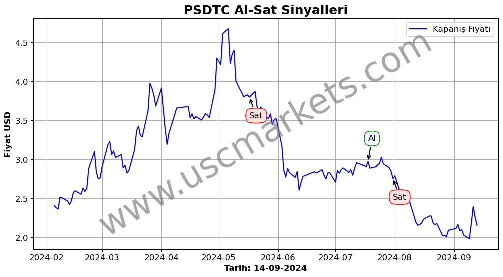 PSDTC algoritma sinyalleri 2