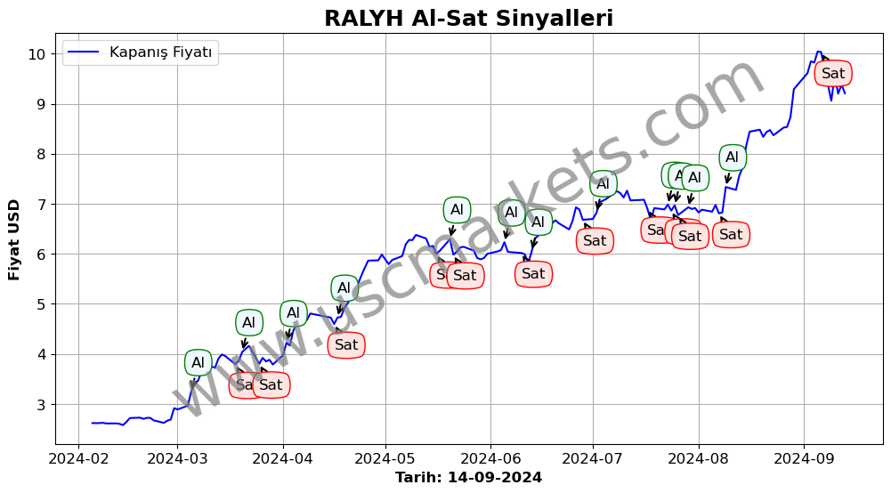 RALYH algoritma sinyalleri 1