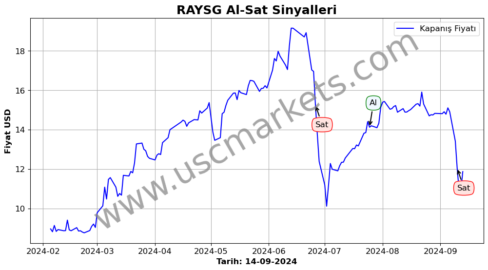 RAYSG algoritma sinyalleri 2