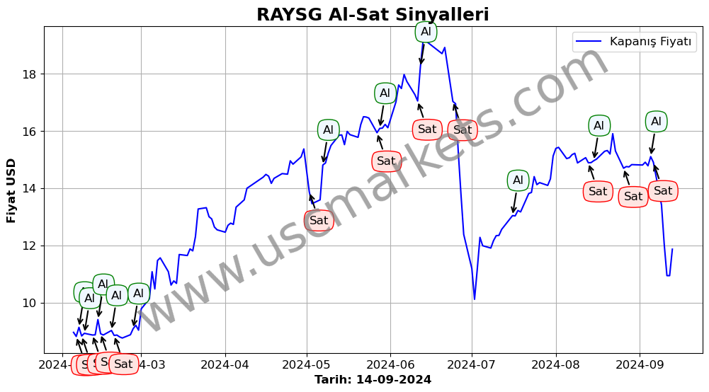 RAYSG algoritma sinyalleri 1