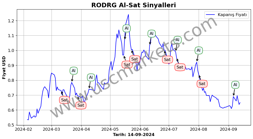 RODRG algoritma sinyalleri 3