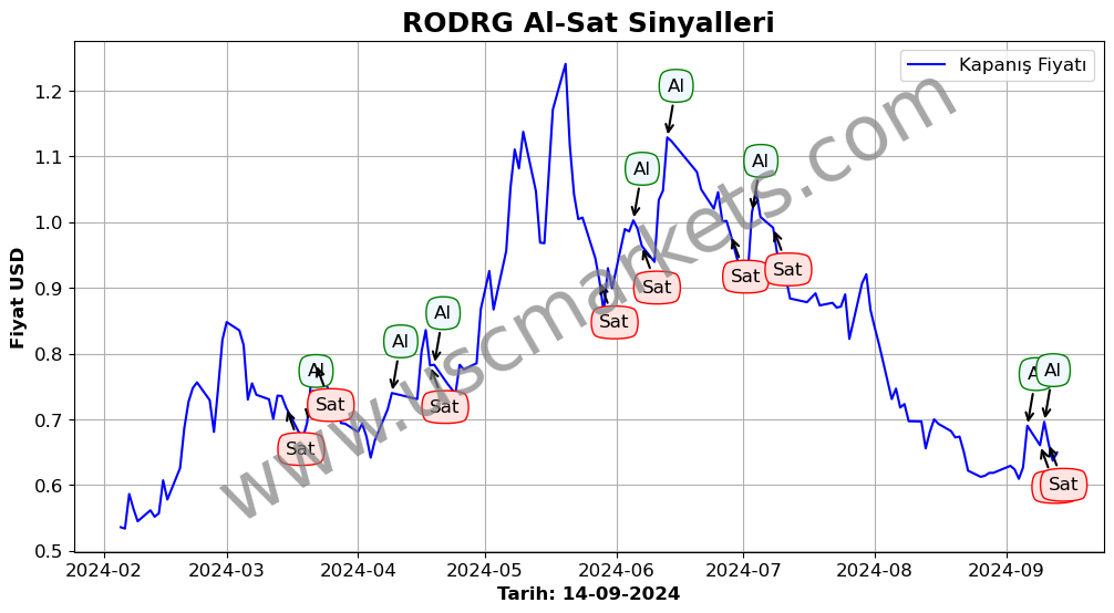 RODRG algoritma sinyalleri 1