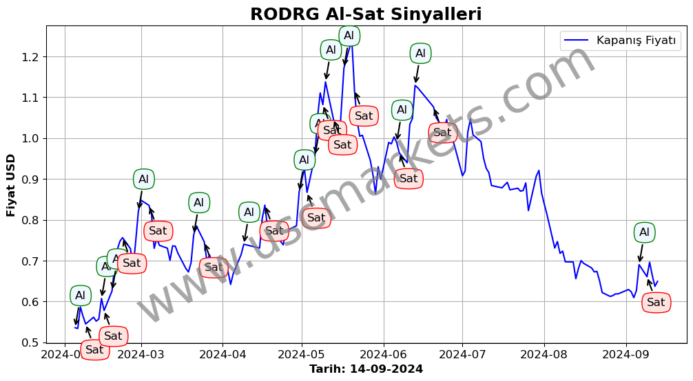 RODRG algoritma sinyalleri 2