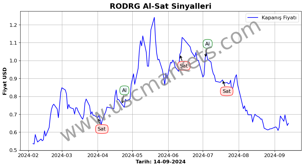 RODRG algoritma sinyalleri 4