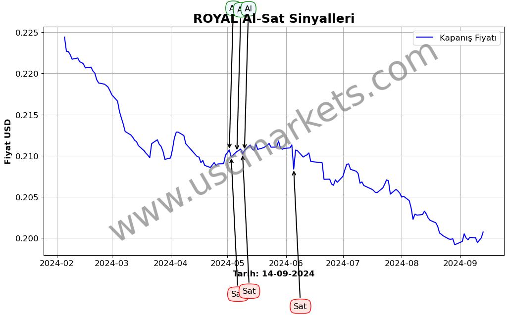 ROYAL algoritma sinyalleri 2