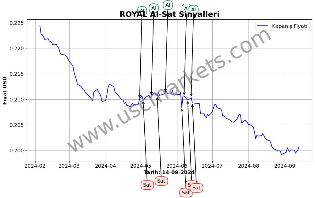 ROYAL algoritma sinyalleri 1