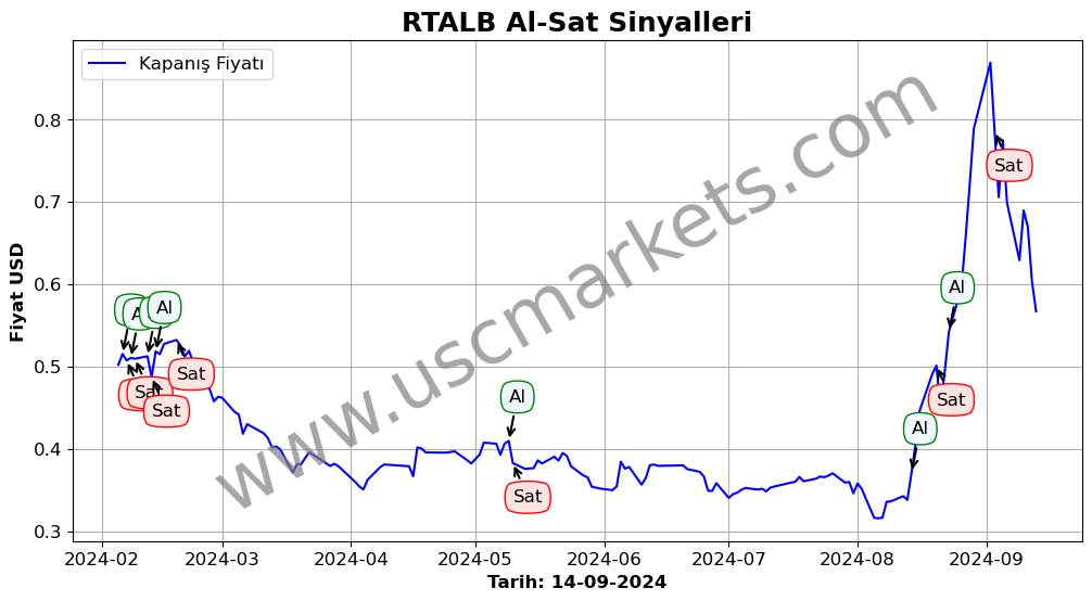 RTALB algoritma sinyalleri 1