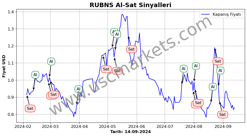 RUBNS algoritma sinyalleri 3