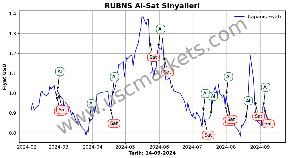 RUBNS algoritma sinyalleri 1