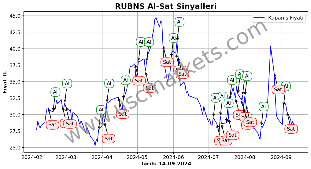 RUBNS algoritma sinyalleri 4