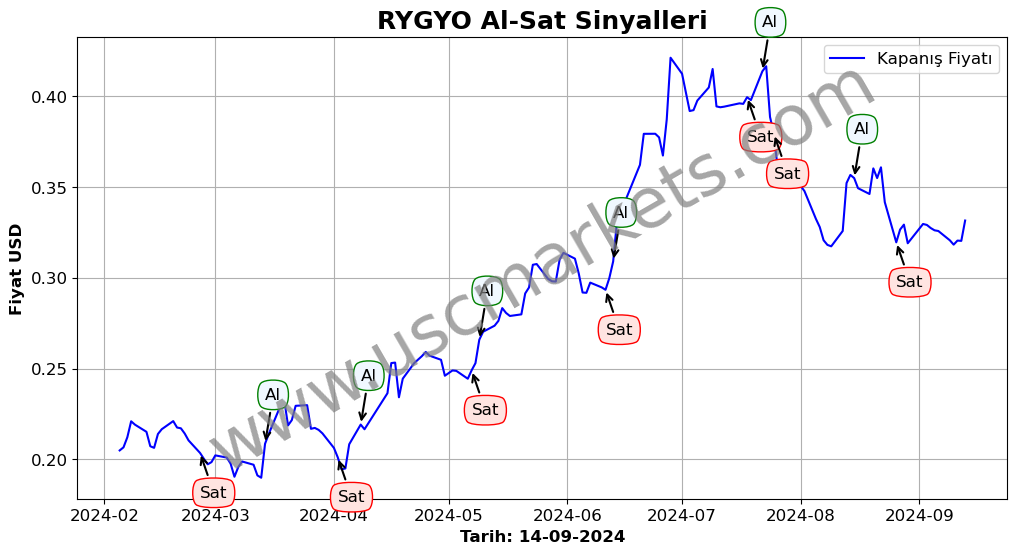 RYGYO algoritma sinyalleri 2