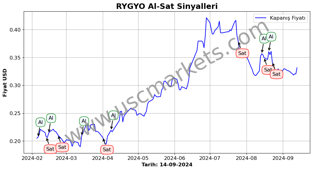 RYGYO algoritma sinyalleri 3