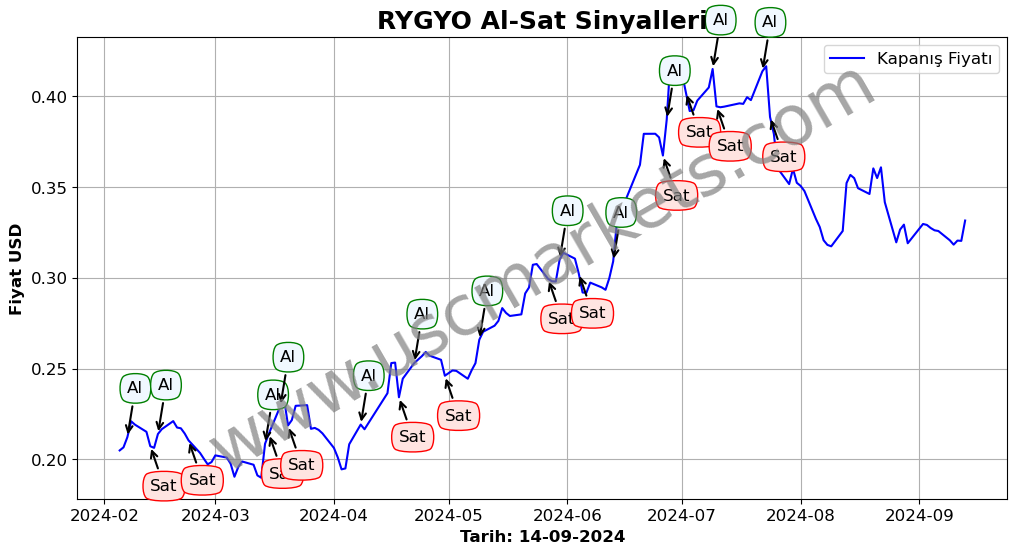 RYGYO algoritma sinyalleri 4