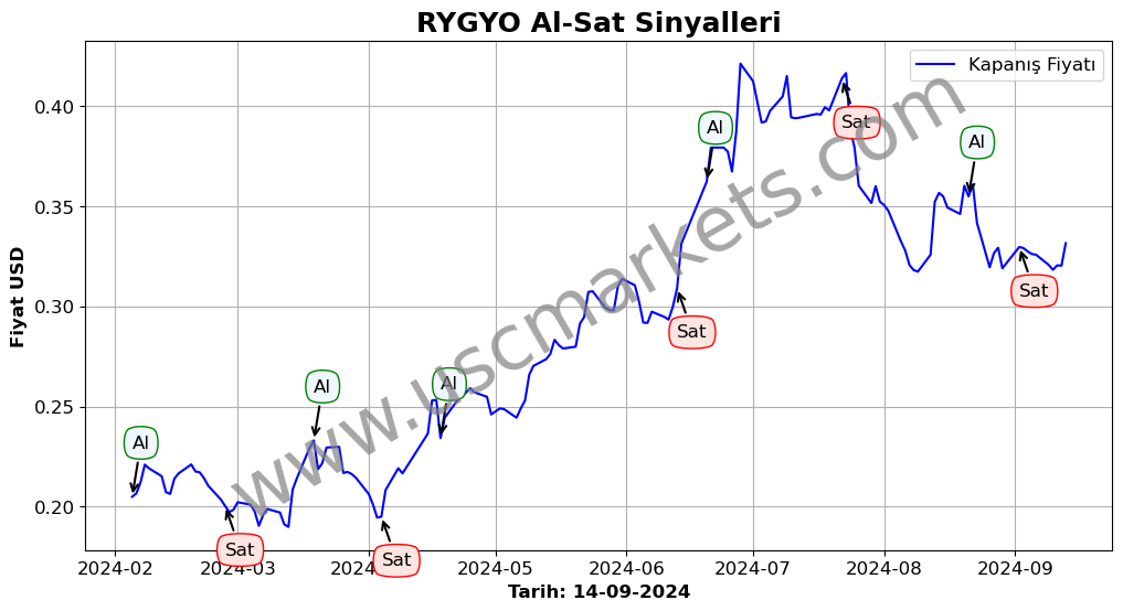 RYGYO algoritma sinyalleri 1