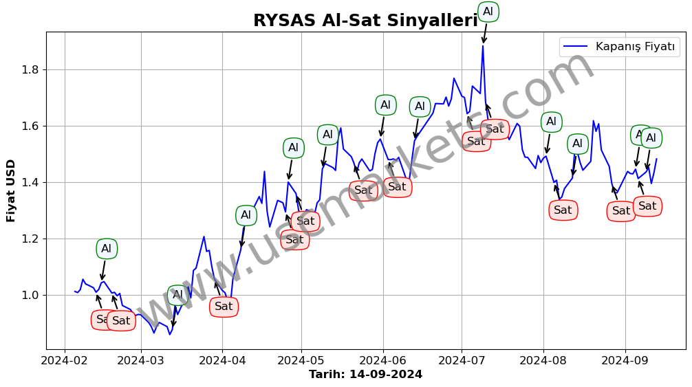 RYSAS algoritma sinyalleri 4