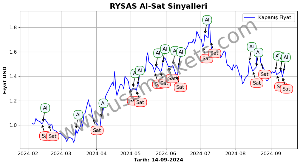 RYSAS algoritma sinyalleri 1