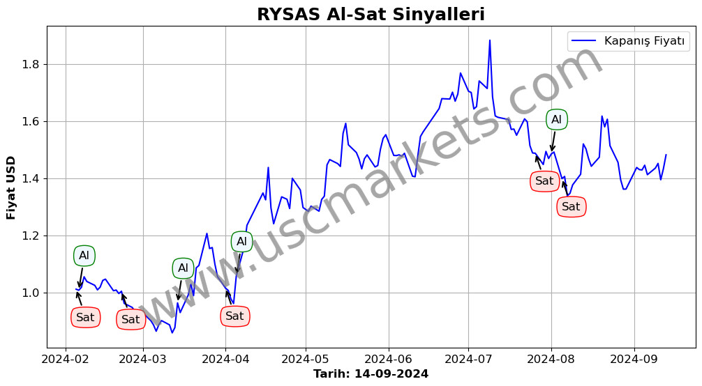 RYSAS algoritma sinyalleri 3